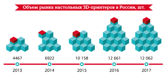 Объём рынка настольных 3D-принтеров в России, шт.