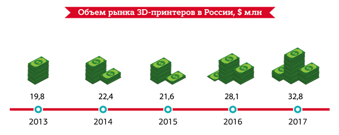 Объём рынка 3D-принтеров в России, $ млн