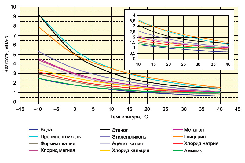 Зависимость вязкости веществ от температуры Без колебания о колебаниях