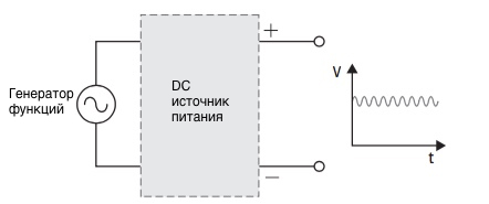 Рис. 3. Сигнал DC+AC, полученный с помощью генератора функций, приводит в действие вход аналогового программирования источника питания постоянного тока