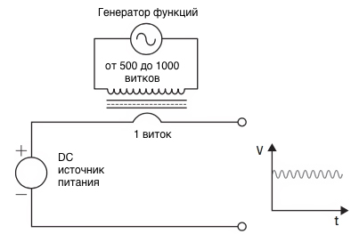 Рис. 4. DC+AC-сигнал, полученный с помощью источника питания постоянного тока, подключенного последовательно через трансформатор тока и управляемого функциональным генератором