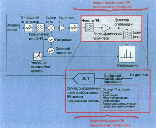 Рис. 1. Упрощенная блок-схема анализаторов спектра и сигналов