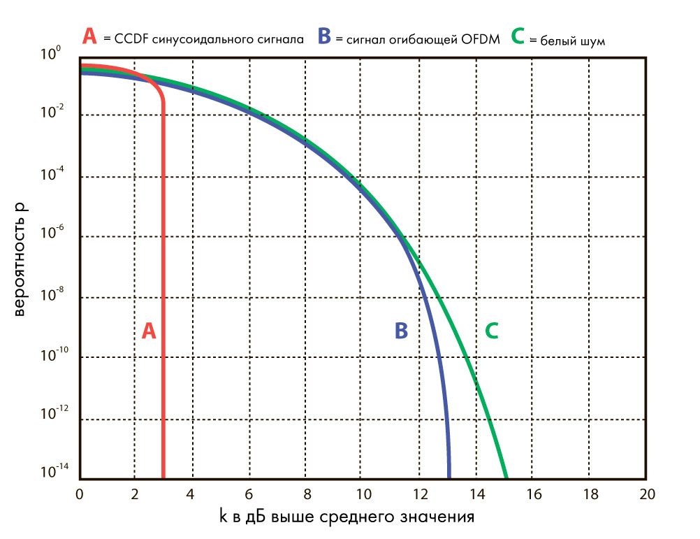 Рис. 5. CCDF синусоидального сигнала (с частотой несущей), сигнал огибающей OFDM и белый шум