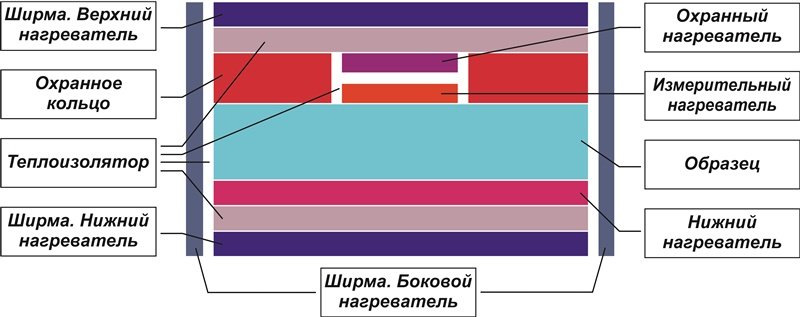 Прибор для измерения теплопроводности ПИТ-3