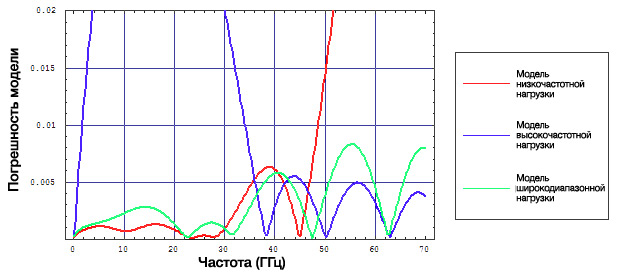 Рис. 2. Поведение моделей нагрузок нижнего, верхнего и широкого <br/>диапазонов частот в полосе от 0 до 70 ГГц