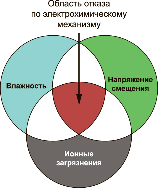 Рис. 1. Диаграмма Венна, иллюстрирующая условия электрохимической миграции Рис. 1. Диаграмма Венна, иллюстрирующая условия электрохимической миграции