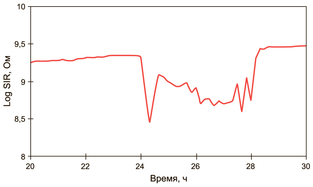 Рис. 11. Временная зависимость поверхностного сопротивления изоляции SIR