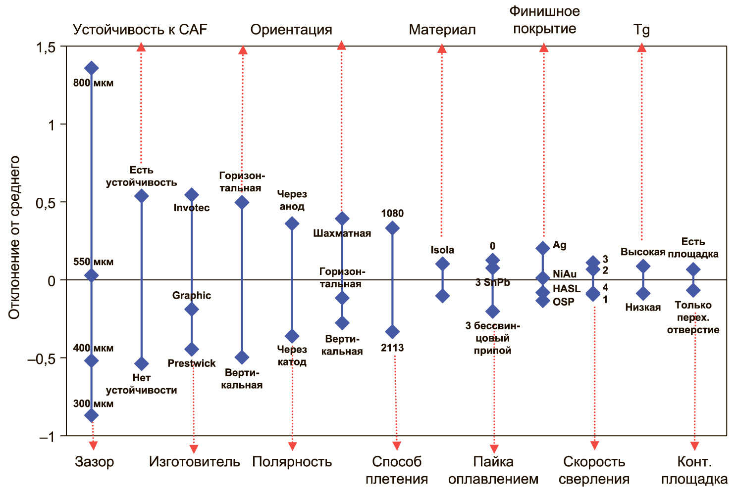 Рис. 20. Зависимость склонности к образованию проводящих анодных нитей от различных параметров (отчет MATC(A) 155)