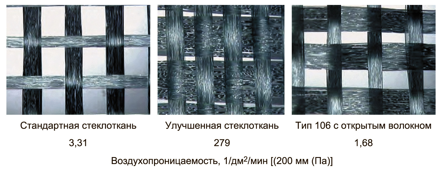 Рис. 21. Распределение нитей и значение воздухопроницаемости (1/дм2/мин [(200 мм (Па)]) стекловолокна различного типа