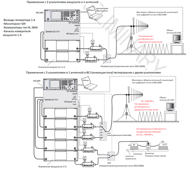Рис. 2. Схема применения NSG 6000 с 5 усилителями мощности на 1 антенну и BCI тестирование с токовым инжектором и 2-мя усилителями