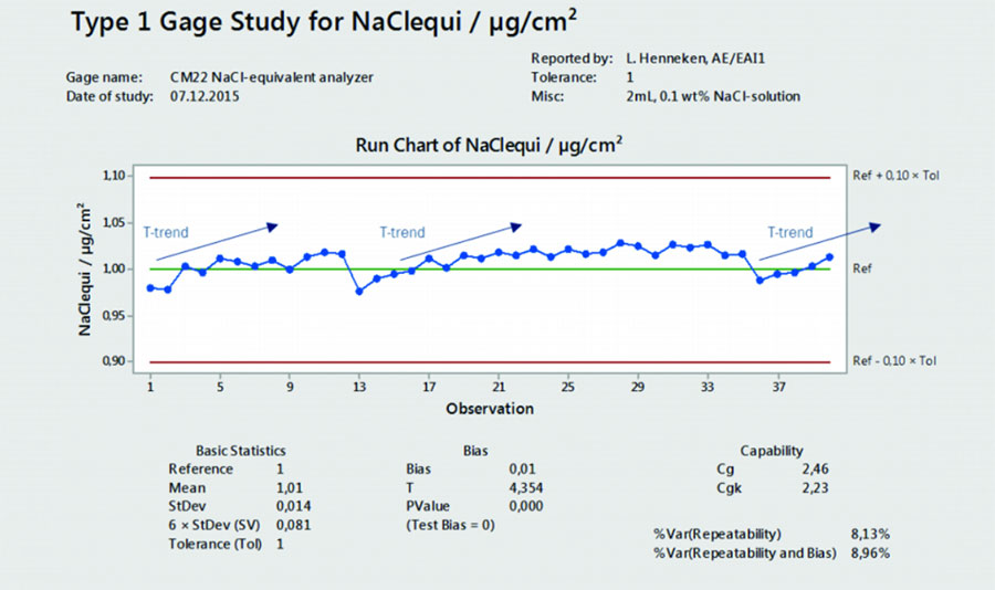 Анализ повторяемости измерений эквивалентной поверхностной плотности NaCleq в мкг/см2