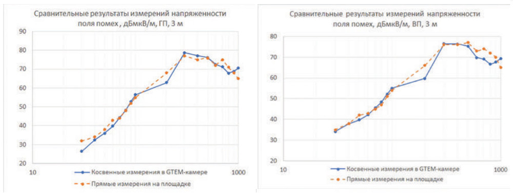 Рис. 3. Сравнительные результаты измерений эмиссии излучаемых помех в GTEM-камере и открытой измерительной площадке (частота в МГц)