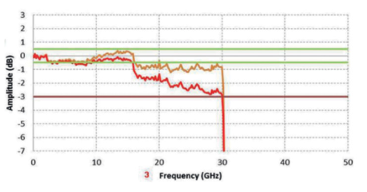 Амплитудно-частотные характеристики двух разных осциллографов с полосой пропускания 30 МГц