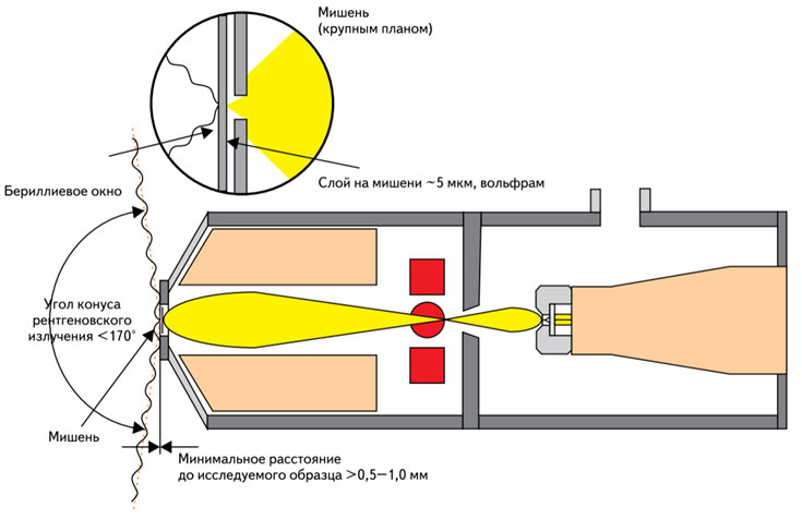 Схематичное изображение принципа работы рентгеновской трубки открытого типа с прострельной мишенью