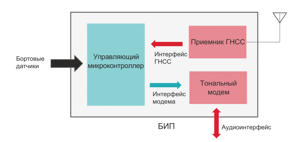 Tipovoi-blok-interfeisa-polzovatelia-BIP (1).png