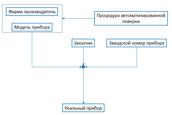 Автоматизация работы метрологической службы